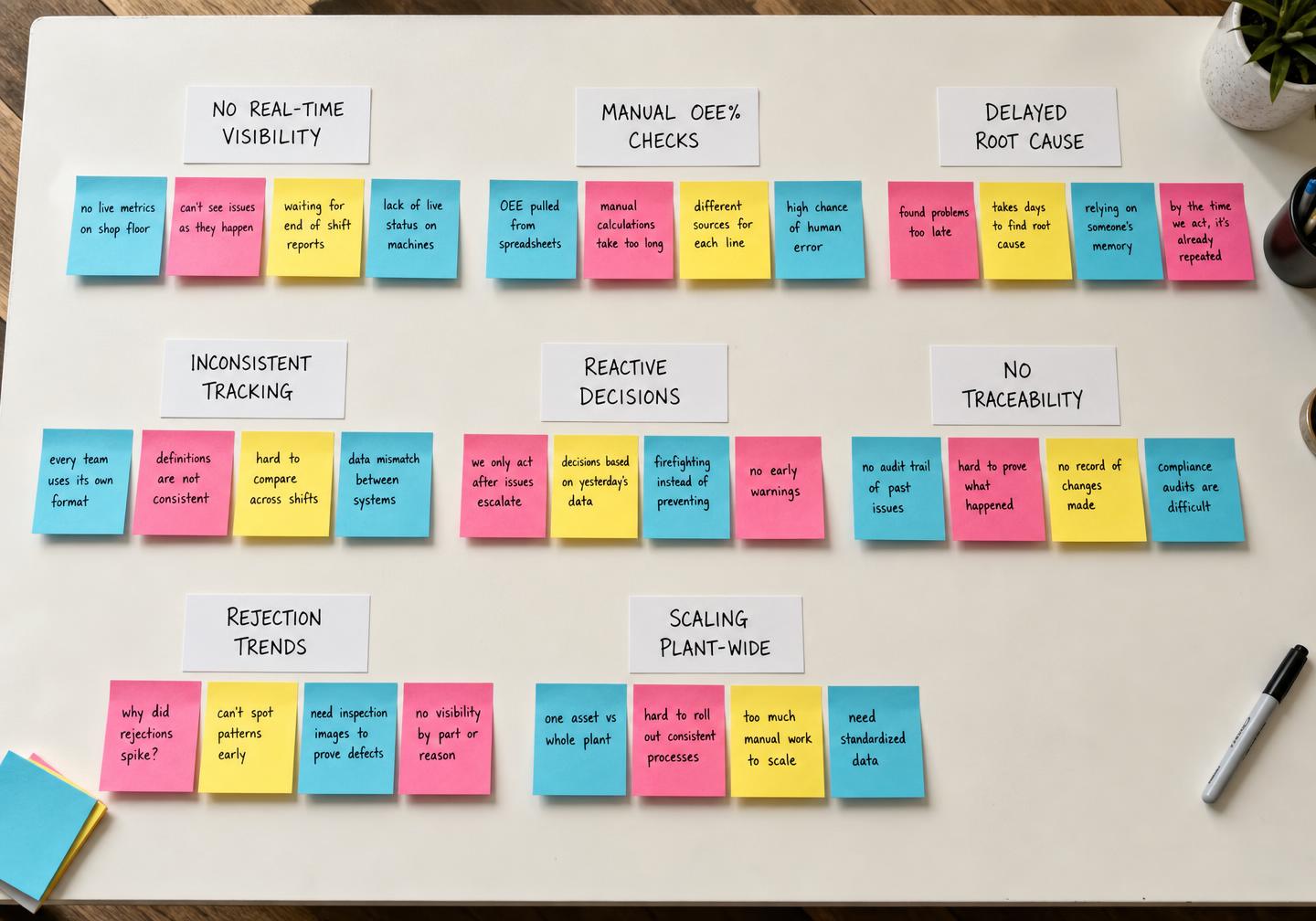 Card sorting board grouping monitoring pain points into themes
