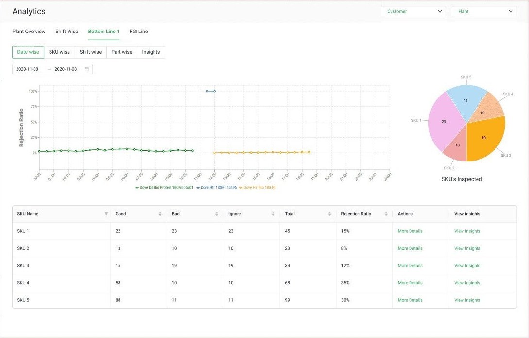 Plant analytics view with rejection-ratio trend line and defect split