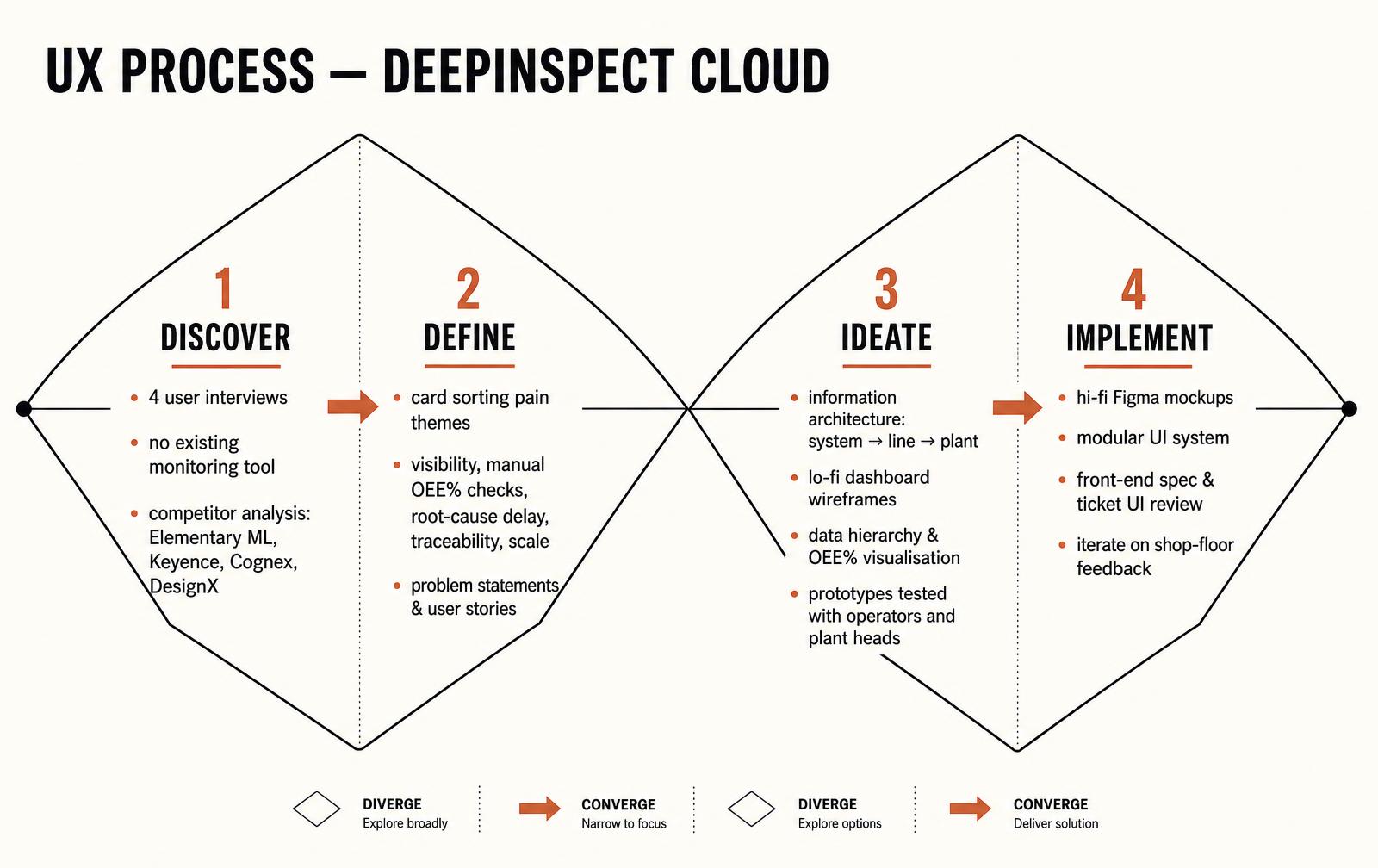 Double Diamond UX process diagram for DeepInspect Cloud, from user interviews and competitor analysis through information architecture to hi-fi design and front-end handoff