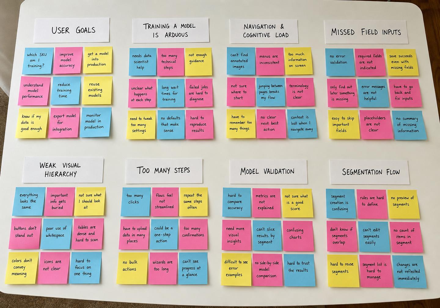 Affinity mapping session with sticky notes grouping user pain points