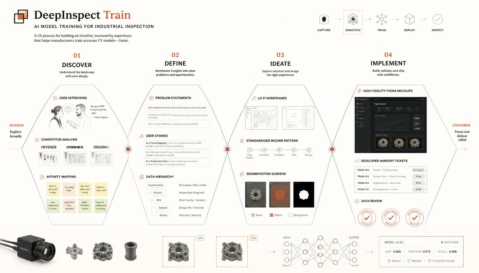 Detailed UX process diagram for DeepInspect Train showing the Double Diamond from Discover to Implement